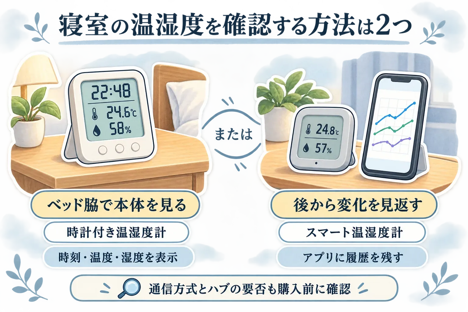 寝室の温湿度計を確認する2つの方法を示す図。ベッド脇で時計付き温湿度計の本体に時刻・温度・湿度を表示して見る方法と、スマート温湿度計をスマートフォンのアプリにつないで履歴の変化を見返す方法を比較し、通信方式とハブの要否も購入前に確認するよう示している