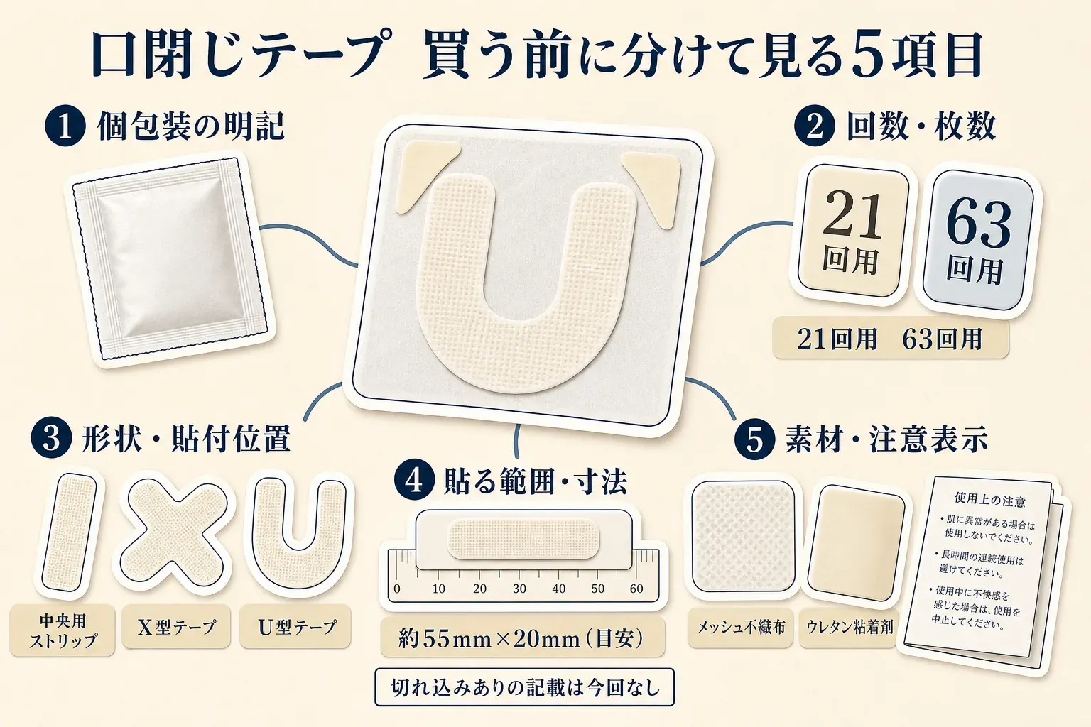 口閉じテープを買う前に確認する5項目を示す図。個包装の明記、回数・枚数、中央用ストリップ・X型・U型の形状と貼付位置、貼る範囲・寸法、素材・注意表示を確認し、今回の対象では切れ込みありの記載はないとしている。