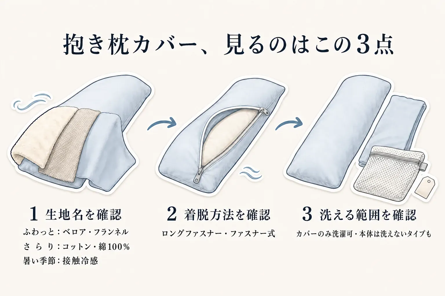 抱き枕カバーで確認する3点を示す図。ふわっとしたベロア・フランネル、さらりとしたコットン・綿100％、暑い季節向けの接触冷感という生地名、ロングファスナー・ファスナー式の着脱方法、カバーのみ洗濯可で本体は洗えない場合もある洗濯範囲を描く