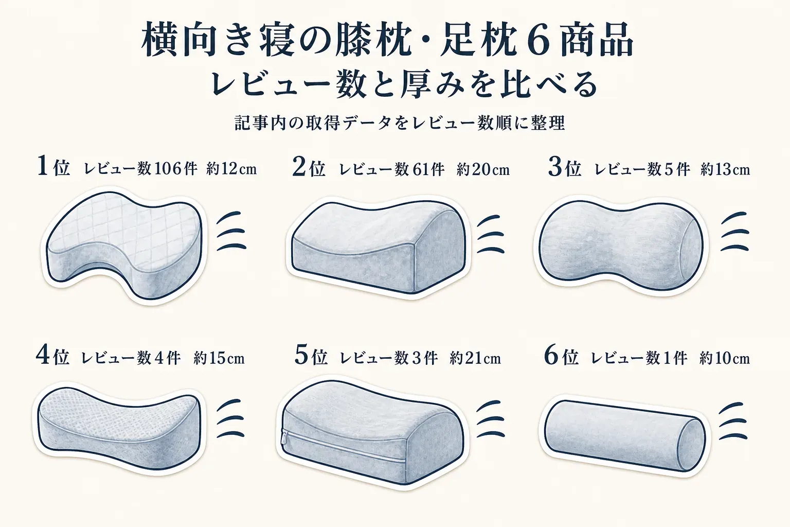 横向き寝用の膝枕・足枕6商品のレビュー数と厚みを比較する図。1位はレビュー数106件・約12cm、2位は61件・約20cm、3位は5件・約13cm、4位は4件・約15cm、5位は3件・約21cm、6位は1件・約10cmと示す