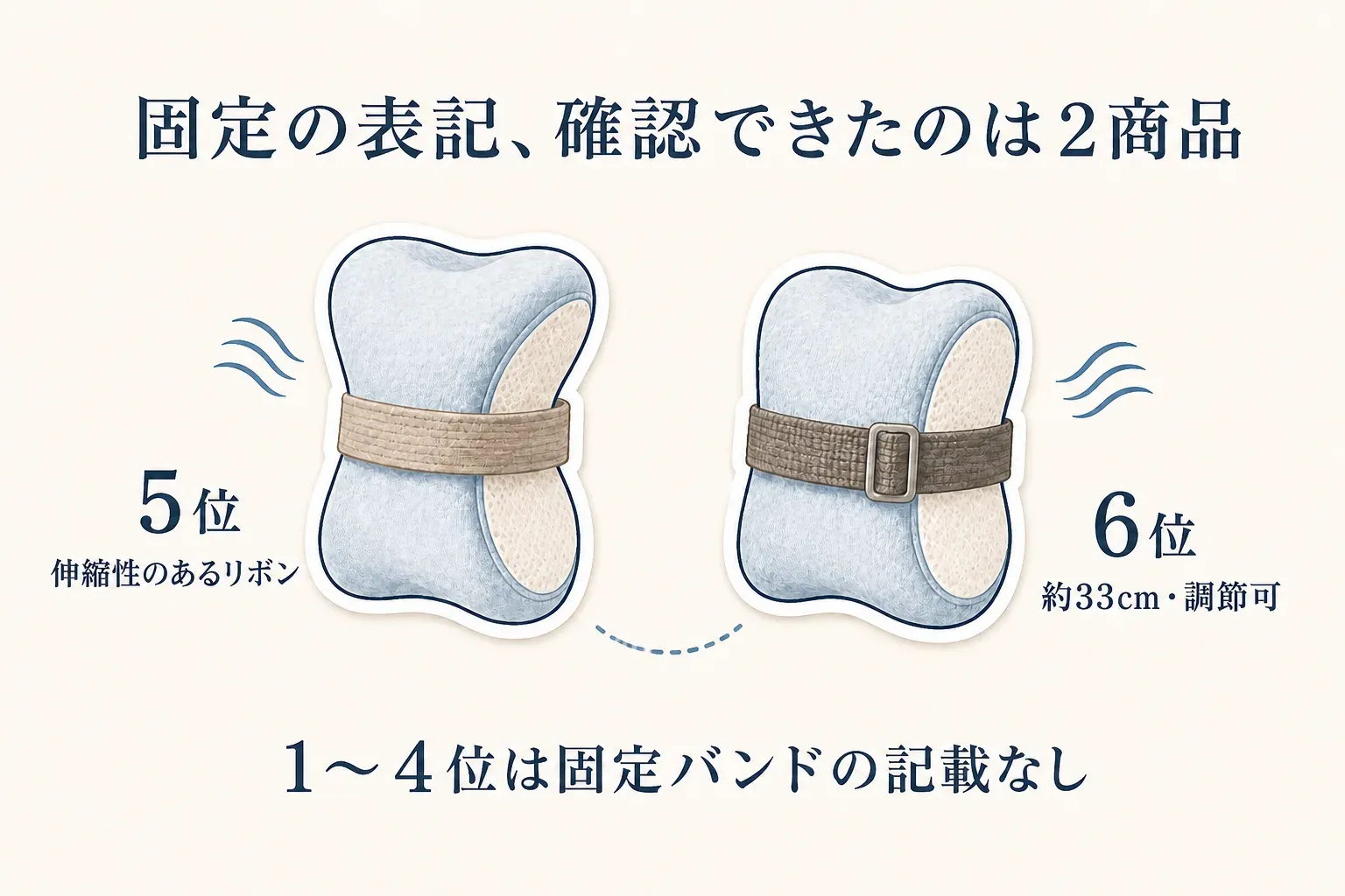 固定の表記が確認できた横向き寝用の膝枕・足枕2商品を示す図。5位は伸縮性のあるリボン、6位は約33cmで調節可能なバンドで、1〜4位は固定バンドの記載なしと示す