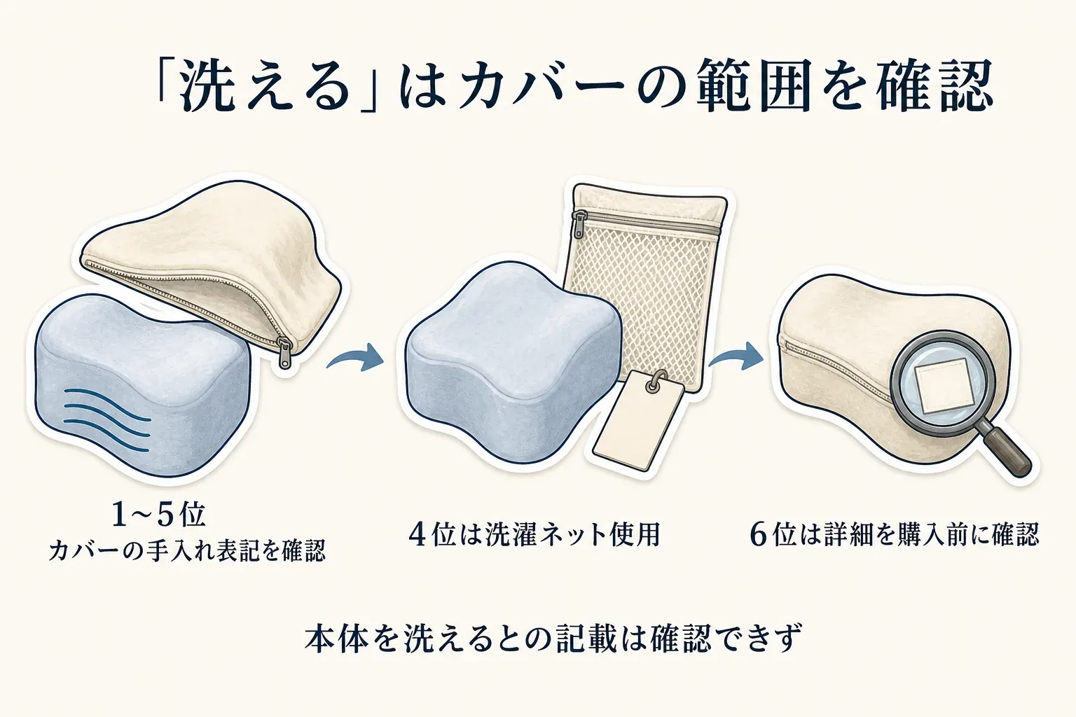 横向き寝用の膝枕・足枕の「洗える」範囲を確認する図。1〜5位はカバーの手入れ表示を確認し、4位は洗濯ネット使用、6位は詳細を購入前に確認すること、本体を洗えるとの記載は確認できなかったことを示す
