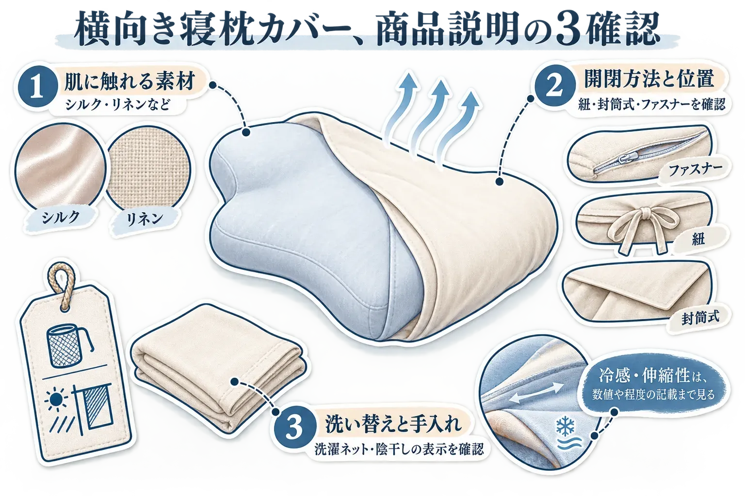 横向き寝枕カバーの商品説明で確認する3項目を示す図。肌に触れる素材はシルク・リネンなど、開閉方法と位置はファスナー・紐・封筒式を確認し、洗い替えと手入れは洗濯ネット・陰干しの表示を確認する。冷感・伸縮性は数値や程度の記載まで見ることを示している