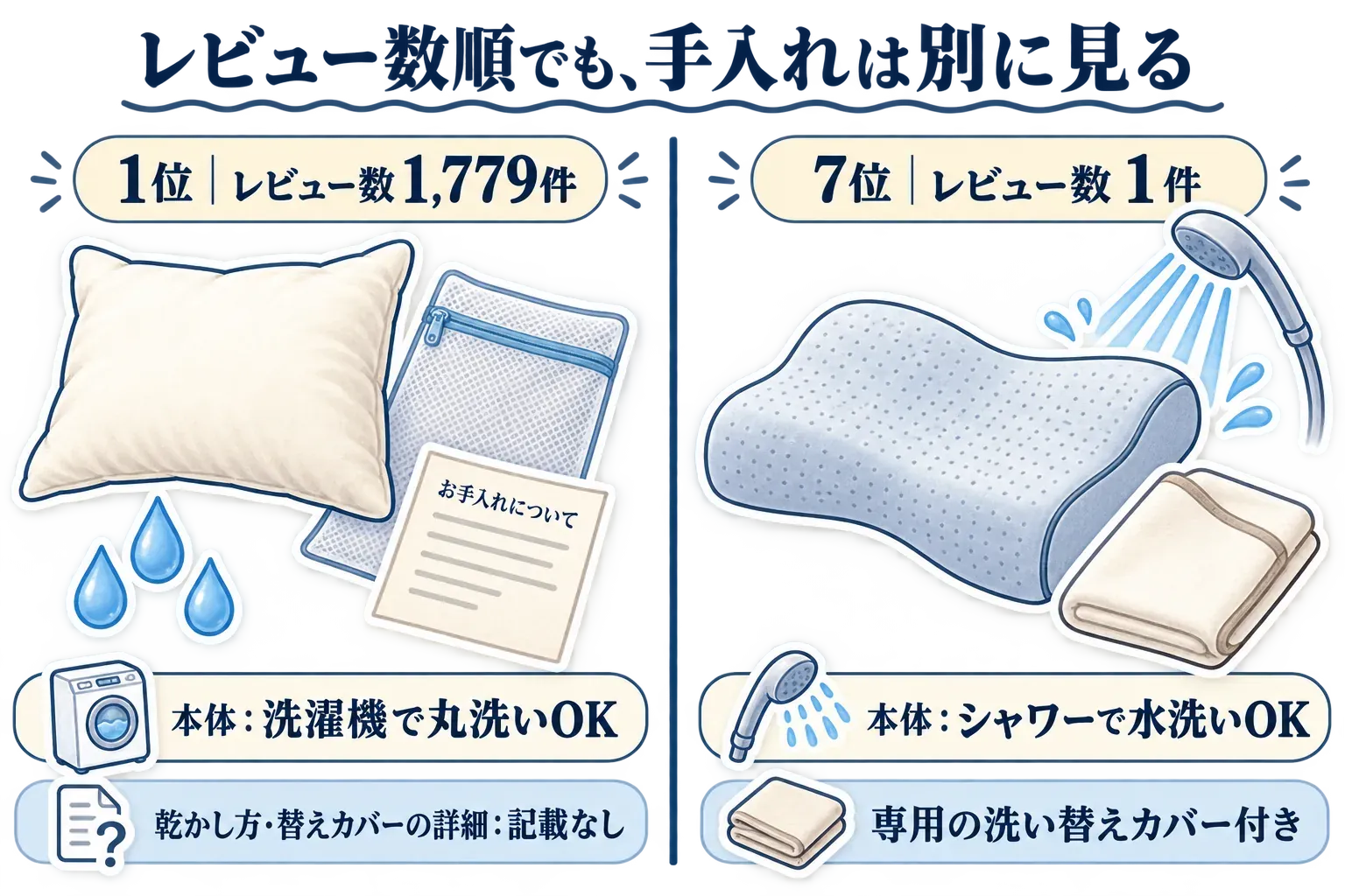 1位と7位の手入れ表示を比較する図。1位は本体を洗濯機で丸洗いOKだが乾かし方と替えカバーの詳細は記載なし、7位は本体をシャワーで水洗いOKで専用の洗い替えカバー付きと示す
