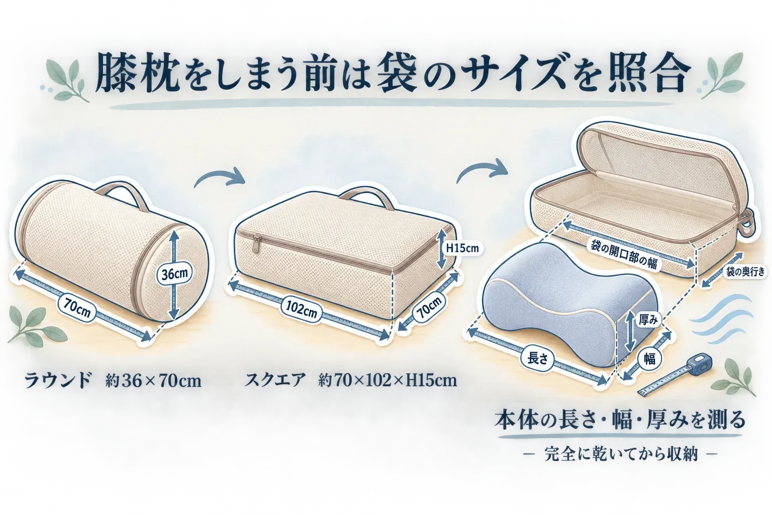 膝枕を収納する前に袋のサイズを照合する図。ラウンド約36×70cmとスクエア約70×102×高さ15cmの収納袋を示し、完全に乾かした膝枕本体の長さ・幅・厚み、袋の開口部の幅と奥行きを測ることを案内する